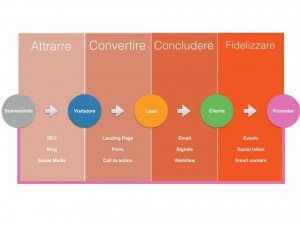 CREARE CONTENUTI DI QUALITA’ PER ATTRARRE, CONVERTIRE, CONCLUDERE E FIDELIZZARE CREARE CONTENUTI DI QUALITA’ PER ATTRARRE, CONVERTIRE, CONCLUDERE E FIDELIZZARE