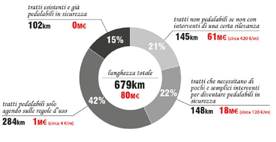 Pista ciclabile Venezia Torino